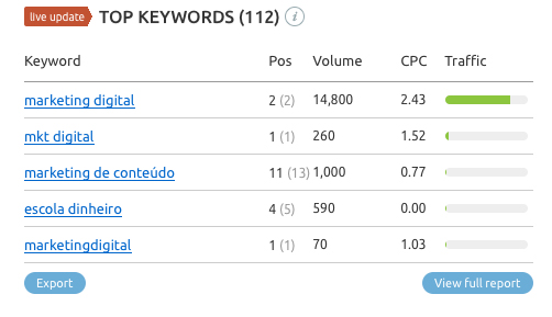 palavras-chave concorrentes semrush